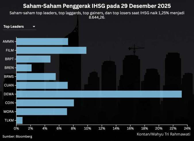 Intip Prediksi IHSG dan Rekomendasi Saham di Hari Terakhir 2025, Selasa (30/12)