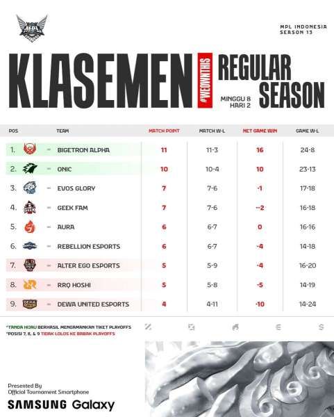 Klasemen MPL S13 Week 8 Day 2 (Sabtu, 11 Mei 2024)