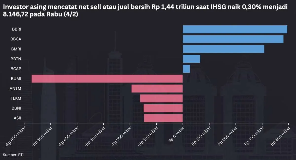 Kinerja Big Banks Masih Kurang Cemerlang pada 2025