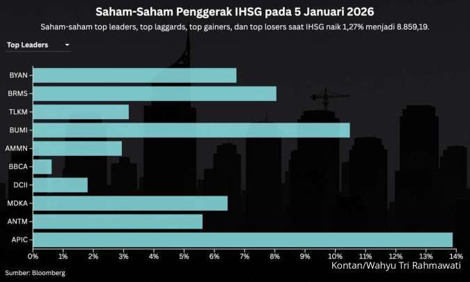 Mengintip Arah IHSG Hari Ini (6/1) Setelah Mencapai Rekor Tertinggi Baru