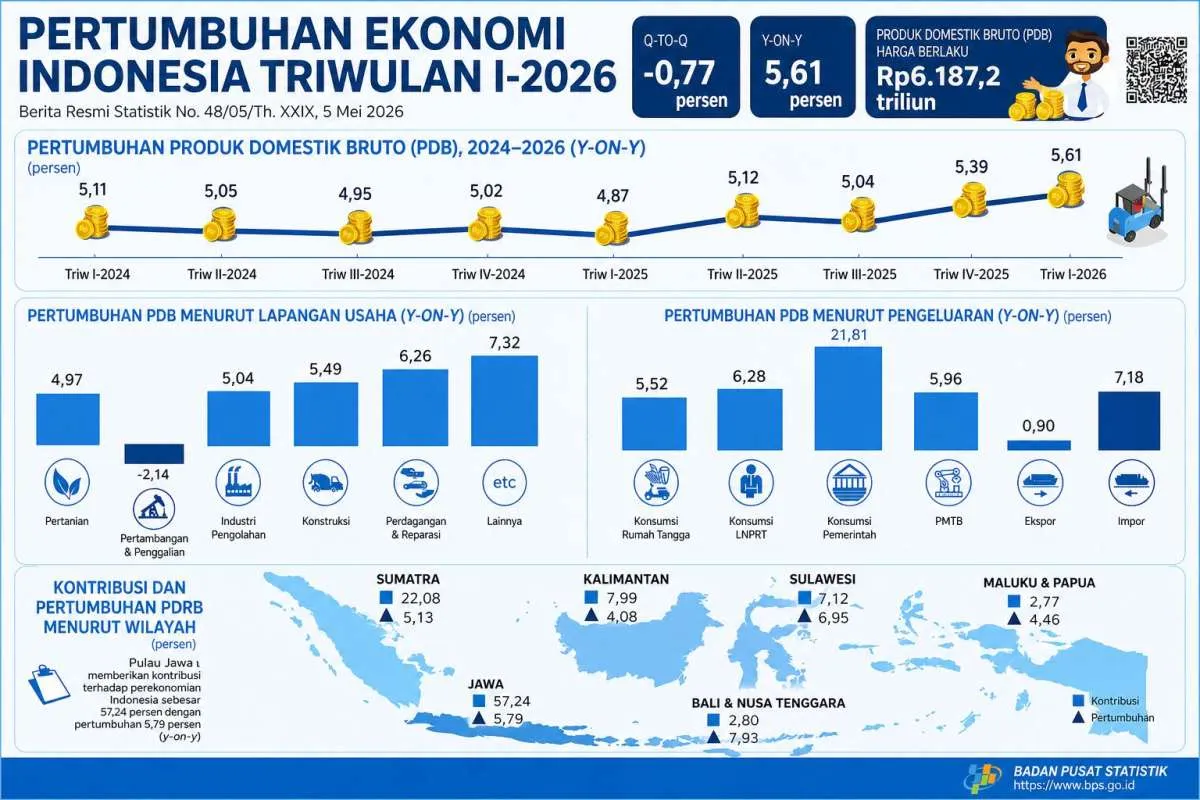 Ekonom Bongkar Syarat Berat Prabowo Jika Ingin Ekonomi RI Tumbuh 6,5% pada 2027