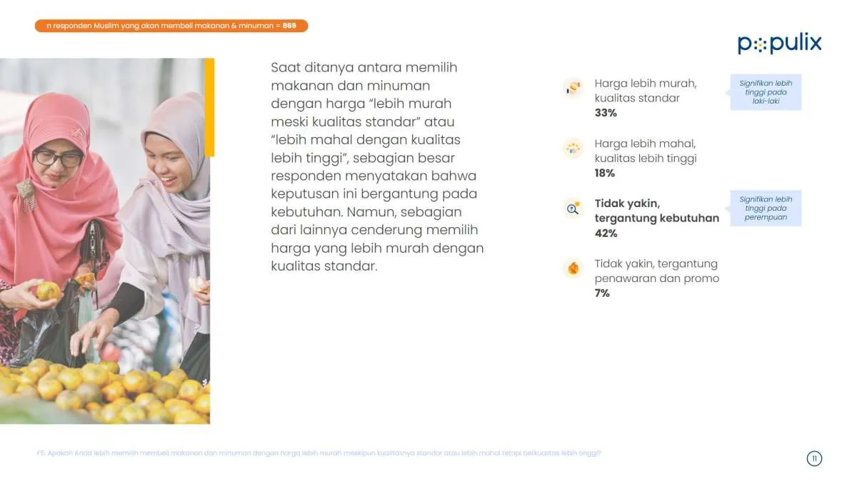 Masyarakat Lebih Selektif Berbelanja Jelang Ramadan 2025, Ini Temuan dari Populix