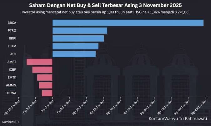 Saham Pilihan Asing Saat IHSG Menguat 1,36% Hari Ini (3/11): BBCA, PTRO, BBRI