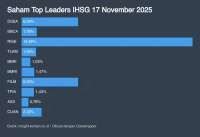Saham Big Caps Mengangkat IHSG, Simak Proyeksi & Rekomendasi Hari Ini (18/11)