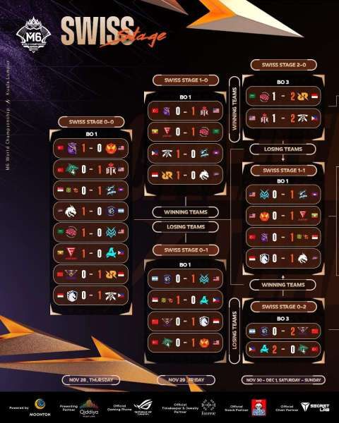 Bracket M6 MLBB Swiss Stage setelah Round 3