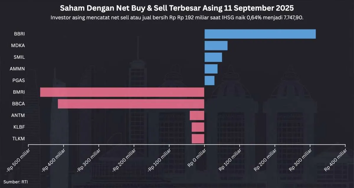 Net Sell Asing Menciut Saat IHSG Menguat ke 7.747 Hari Ini (11/9)