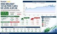 IHSG Melonjak ke 6.501, Hari Ini (21/8) Masih Bisa Lanjut atau Berbalik?