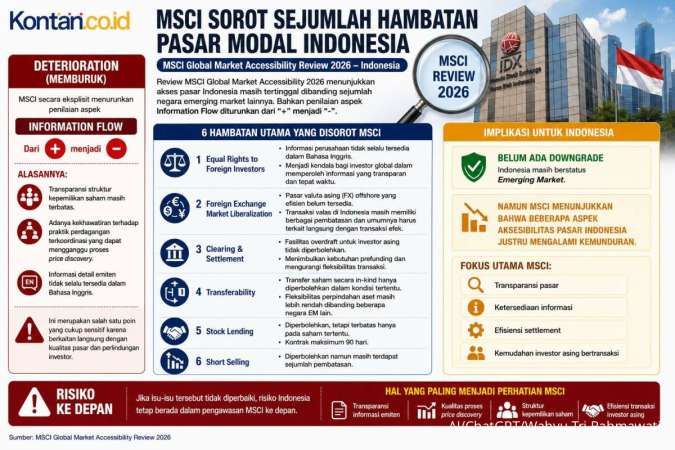 MSCI Turunkan 1 dari 18 Ukuran Aksesibilitas Indonesia, Status Emerging Masih Aman