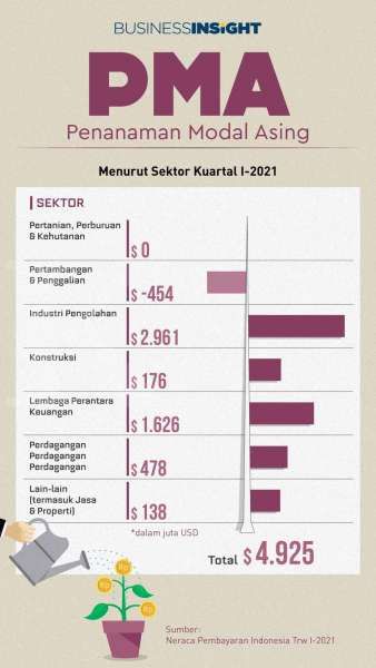 Seperti Ini Realisasi Investasi Langsung Versi Neraca Pembayaran Indonesia