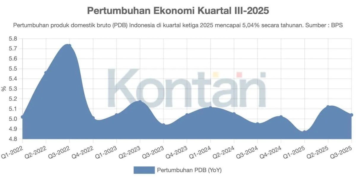 World Bank Turunkan Proyeksi RI, Ekonom Dorong Perluasan Bantuan Sosial