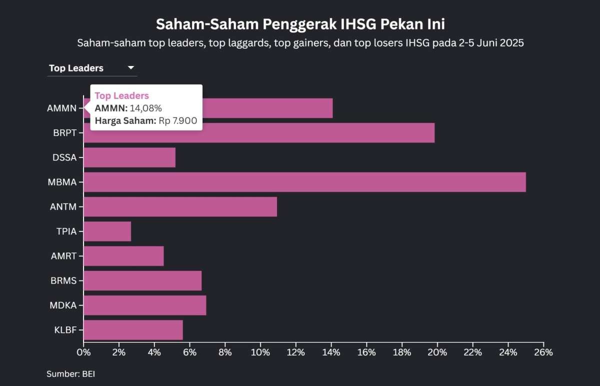IHSG Turun 0,87% Pekan Ini, Saham Bank Jadi Pemberat, Saham Barang Baku Berjaya