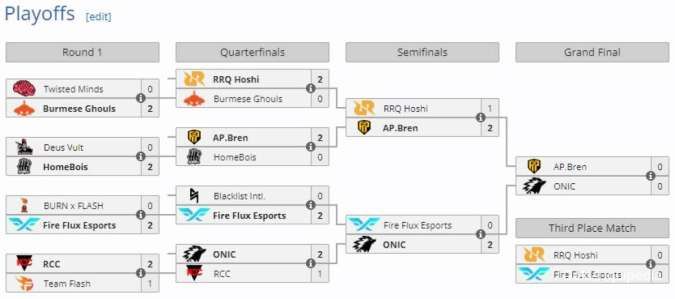 Bracket Grand FInal Games of the Future 2024