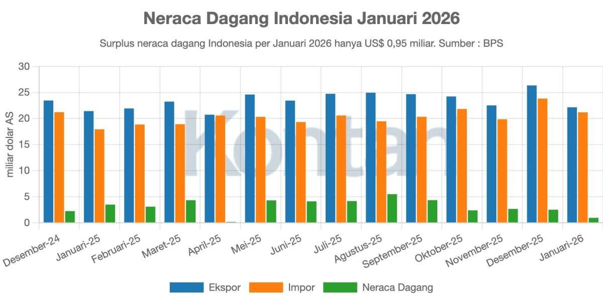 Surplus Dagang RI Merosot Tajam, Ada Apa dengan Ekspor Januari?