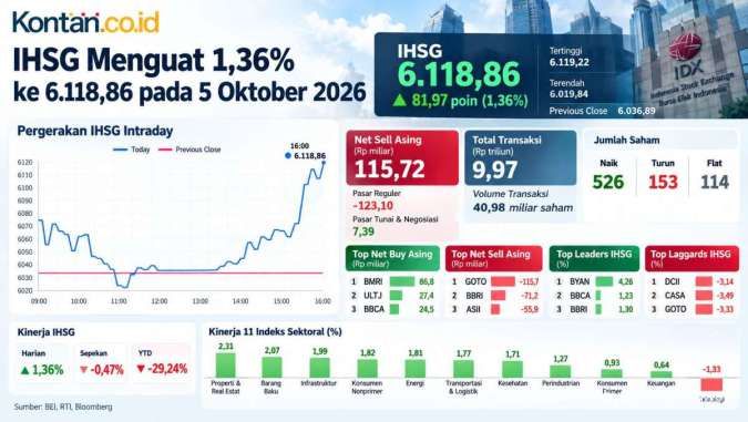 Prediksi IHSG dan Rekomendasi Saham Untuk Hari Ini, Selasa (6/10)
