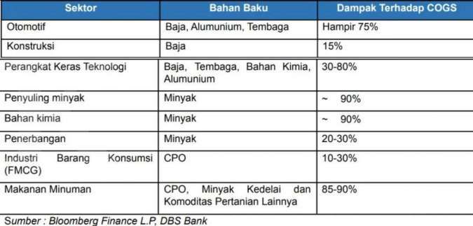 Outlook harga komoditas
