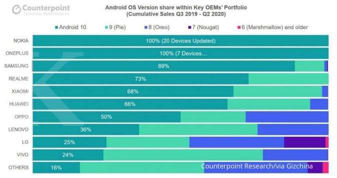 Perbandingan jumlah HP pengguna Android 10