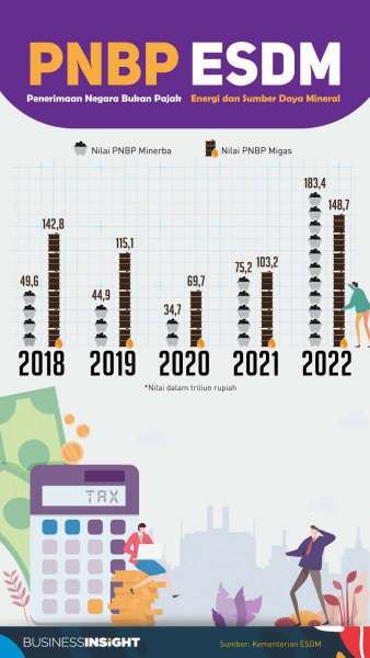 Terangkat Harga dan Produksi Batubara, Minerba Mendominasi PNBP ESDM di 2023