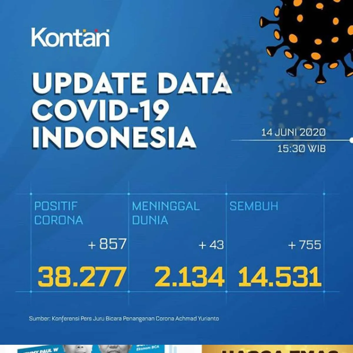 Update Corona Indonesia, Minggu (14/6): 38.277 kasus, 14.531 sembuh, 2.134 meninggal