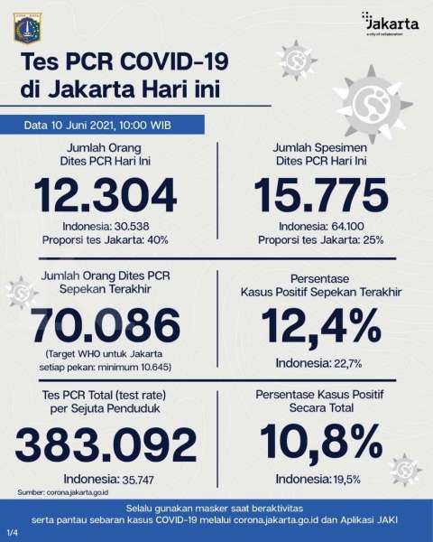 Jakarta ini berita hari covid Rekor 7.505