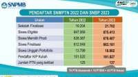 143.805 Siswa Lolos SNBP 2023, Klik Link Pengumuman-snbp-snpmb.bppp.kemdikbud.go.id
