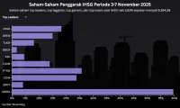 IHSG Berada di Rekor Tertinggi, Intip Prediksi dan Rekomendasi Saham Hari Ini