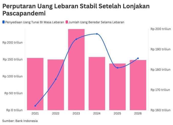 Uang Lebaran 2026: Duit Rp 148 Triliun Siap Berputar, Daya Beli Pulih?