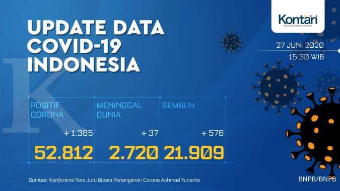 Update Corona Indonesia, Sabtu (27/6): 52.812 kasus, 21.909 sembuh, 2.720 meninggal