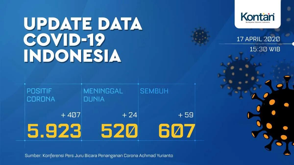 Update Corona Indonesia, 17 April: 5.923 kasus positif, 607 sembuh, 520 meninggal