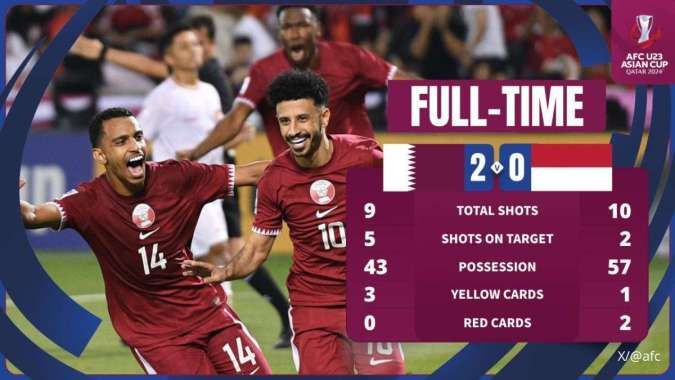 Hasil Pertandingan Piala Asia U-23 2024 Qatar Vs Indonesia 2-0, Dua Kartu Merah 