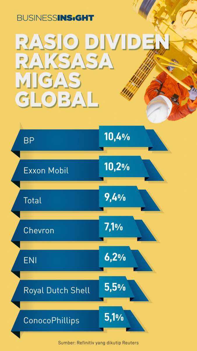 Ini Perbandingan Rasio Dividen Exxon dengan Raksasa Migas Lain di Dunia