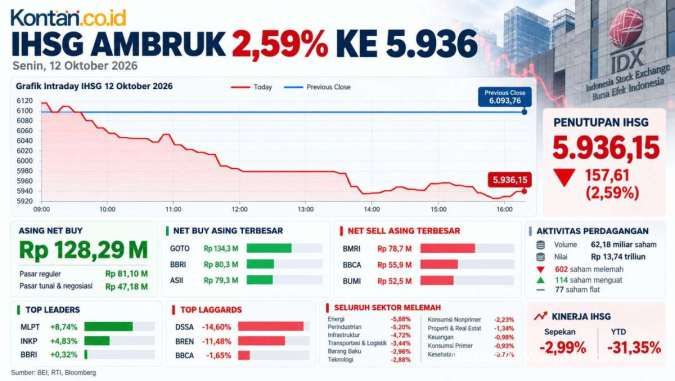 Turun di Bawah 6.000, Intip Prediksi IHSG Untuk Selasa (13/10)