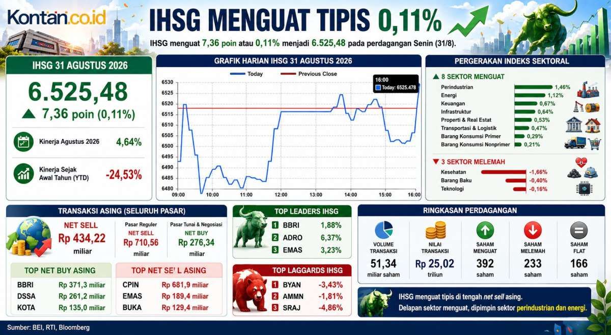 Prediksi IHSG Selasa (1/9): Investor Cermati Inflasi dan Geopolitik