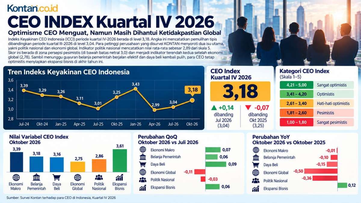 CEO Index Q4 2026 Naik, Pebisnis Masih Khawatir Ekonomi Global dan Politik