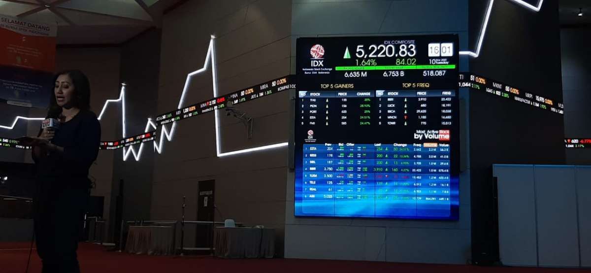 IHSG berhasil menguat 1,64%