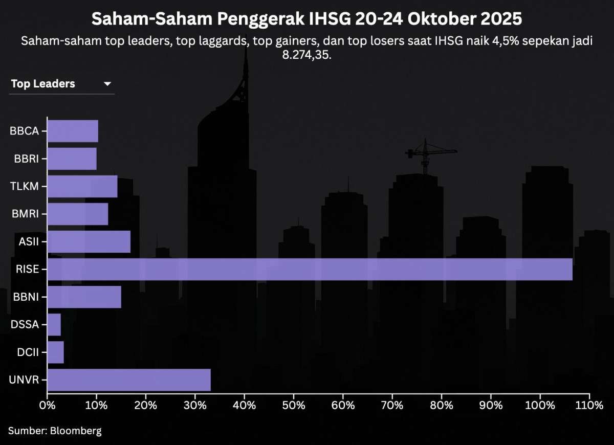 Prediksi IHSG Jelang Akhir Oktober: Efek The Fed dan Perang Dagang