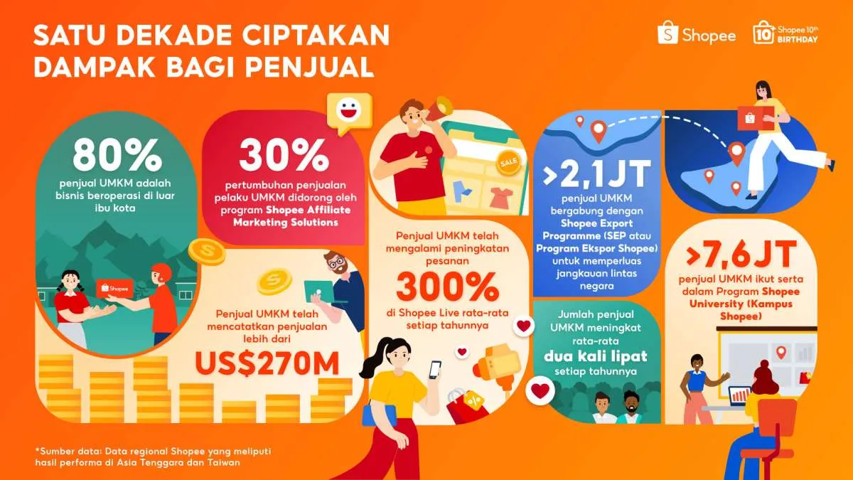 Shopee secara Global Rayakan 10 Tahun Berdayakan UMKM dan Bisnis Lokal
