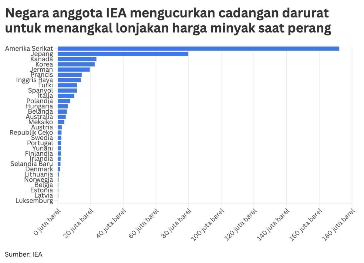 Terbesar Dalam Sejarah: IEA Gelontorkan 426 Juta Barel Minyak Cadangan Darurat