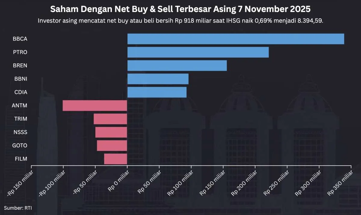 IHSG Cetak Rekor Tertinggi Baru 8.394, Asing Borong Saham BBCA, PTRO, BREN
