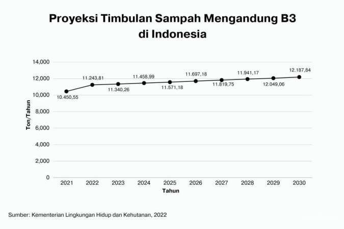 Proyeksi Timbulan Sampah Mengandung B3 di Indonesia