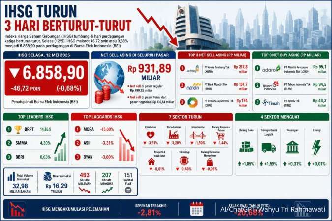 Prediksi IHSG Hari Ini (13/5) Sebelum Libur Panjang Setelah Turun 3 Hari