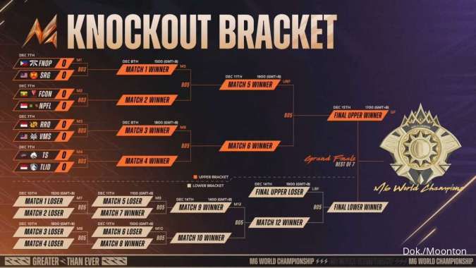 Bracket M6 MLBB Knockout Stage