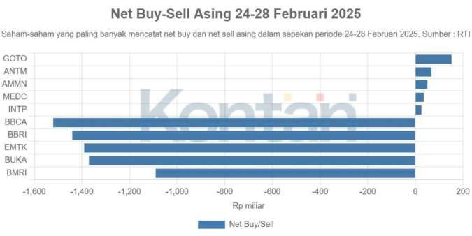 Net Sell Asing Tembus Rp 10,22 Triliun Saat IHSG Tumbang 7,83% Sepekan