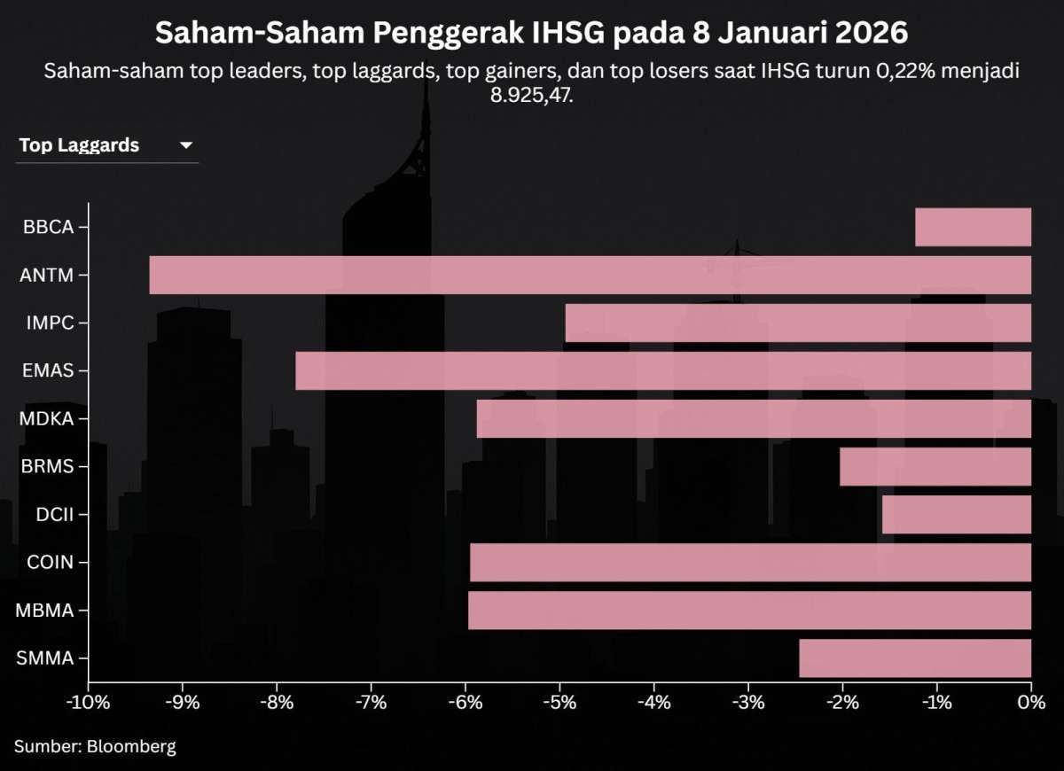 IHSG Turun dari Rekor, Intip Prediksi dan Rekomendasi Saham Hari Ini (9/1)