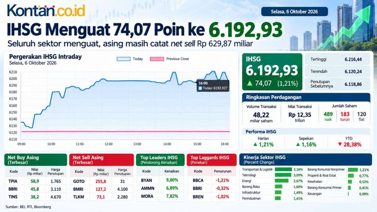 Naik 3 Hari Beruntun, Ini Prediksi Arah IHSG Untuk Rabu (7/10)