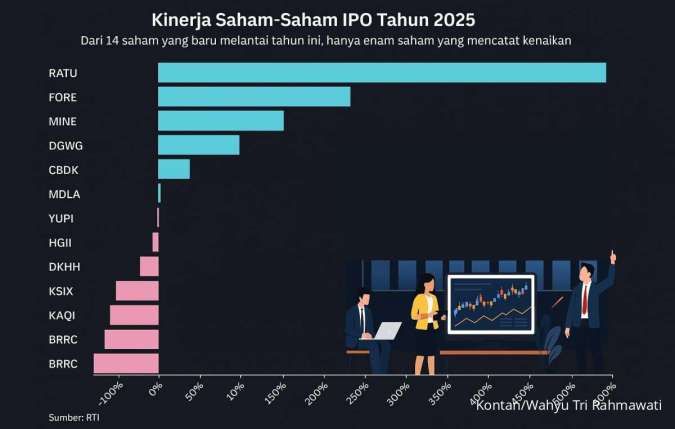 Mengintip 8 Saham IPO Baru, Menilik Kinerja 14 Saham yang Listing di Semester I