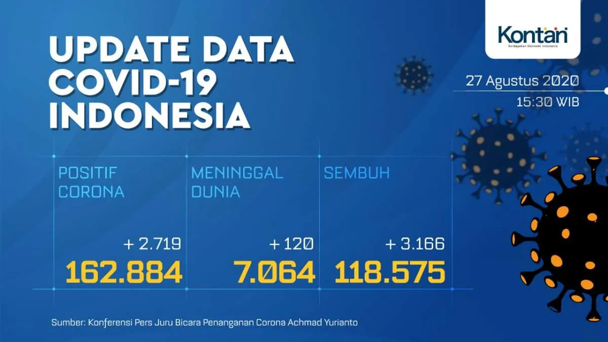 Rekor! Kasus baru corona (Covid-19) Indonesia bertambah 2.719 per Kamis (27/8) 