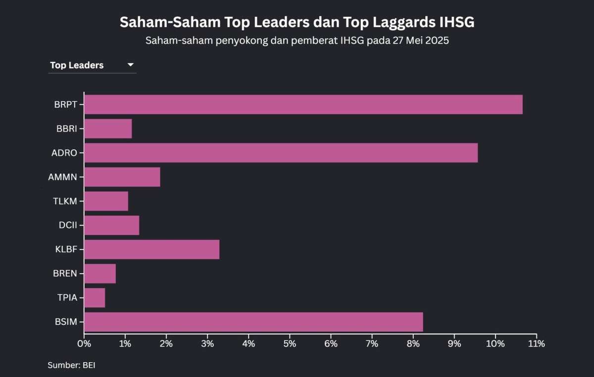 Daftar Saham Top Leaders, Top Laggards, Top Gainers, dan Top Losers IHSG, 27 Mei 2025