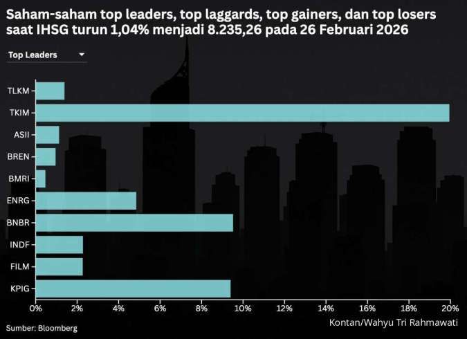 Intip Prediksi IHSG dan Rekomendasi Saham Hari Terakhir Februari (27/2)