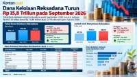 Ada Perpindahan Dana, Total Kelolaan Industri Reksadana Turun pada September 2026