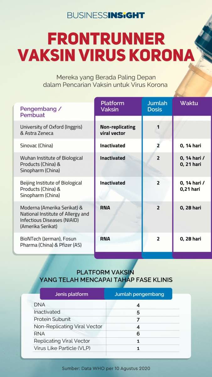 Infografik: Inilah Profil Kandidat Vaksin Generasi Pertama untuk Covid 19